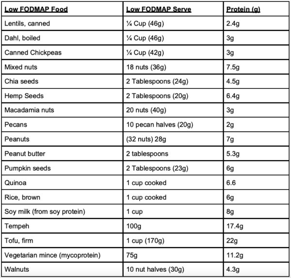 Low FODMAP Plant-Based Proteins - The Friendly Food Co.